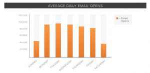 La mejor hora para el envío de emails